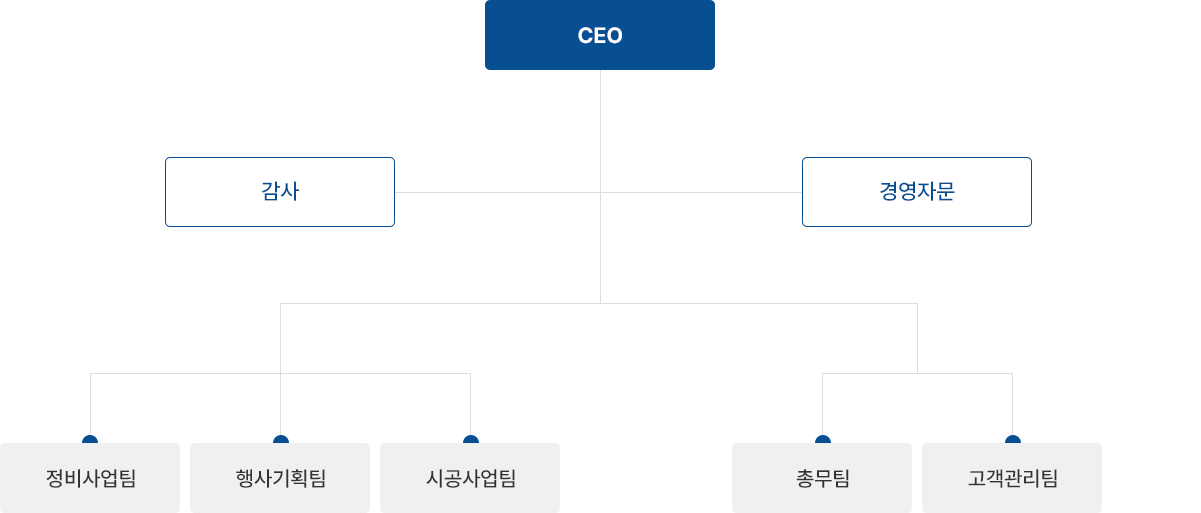 조직도 : CEO, 감사, 경영자문, 정비사업팀, 행사기획팀, 시공사업팀 ,총무팀, 고객관리팀