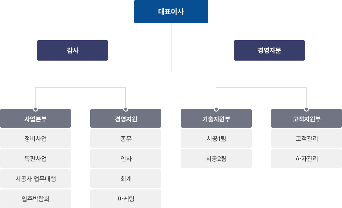 조직도 : 대표이사, 감사, 경영자문, 사업본부, 경영지원, 기술지원부, 고객지원부